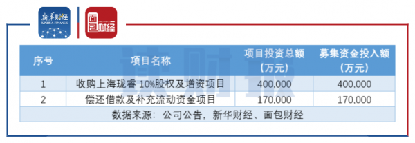 图1：世纪华通发行可转债募集资金拟投资项目