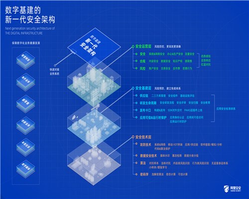 阿里巴巴发布数字基建新一代安全架构