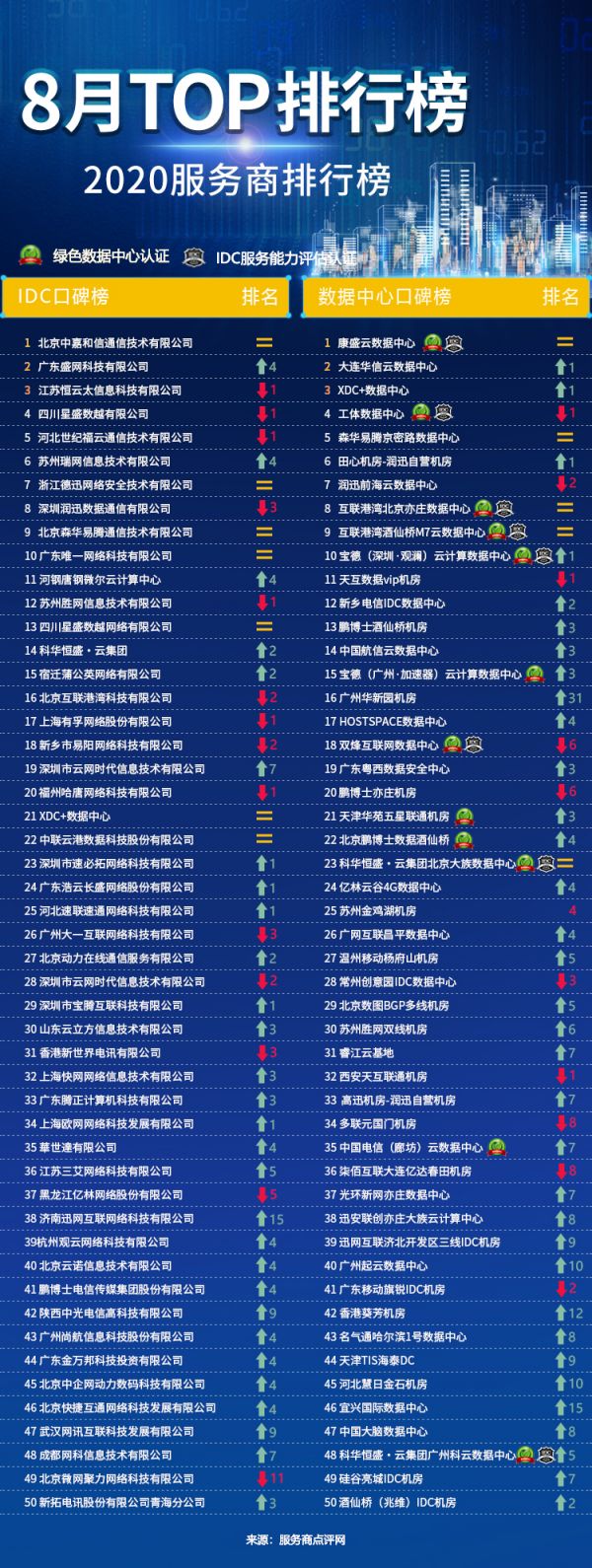 IDC排行榜网页版