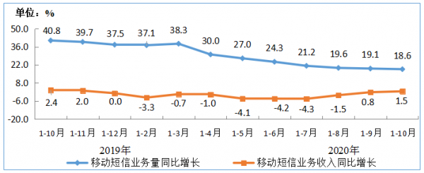 图9  2019-2020年1-10月移动短信业务量和收入同比增长情况 