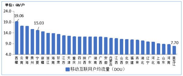 图10 2020年10月移动互联网户均流量（DOU）各省情况 