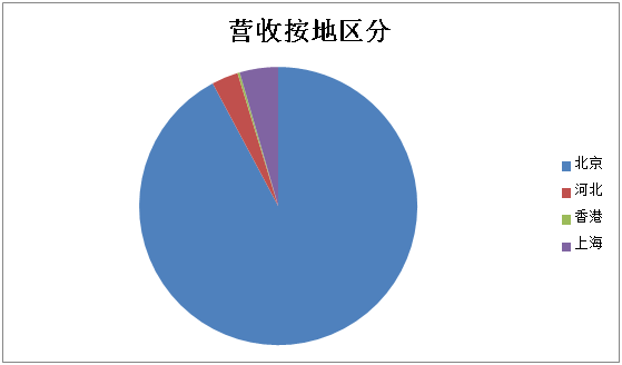 光环新网各地区营收占比