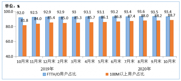 图4  2019年-2020年10月末光纤接入（FTTH/O）和 100Mbps及以上接入速率的固定互联网宽带接入用户占比情况 