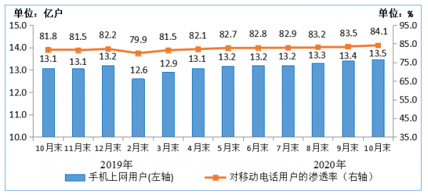 图5  2019-2020年10月末手机上网用户情况 