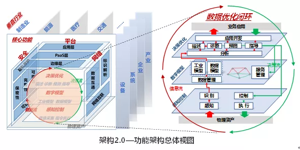 工业互联网架构2.0