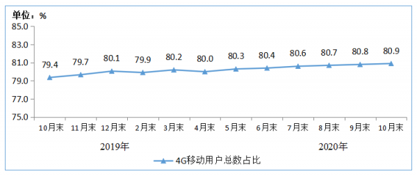 图3  2019-2020年10月末4G用户总数占比情况 