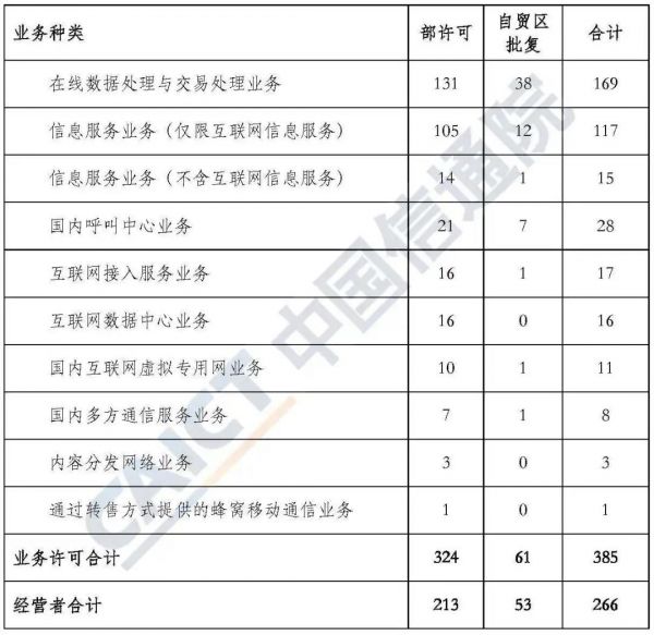 外商投资业务分类情况