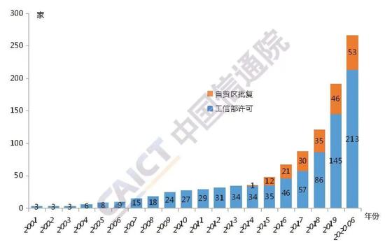 图1  外商投资电信企业总体情况