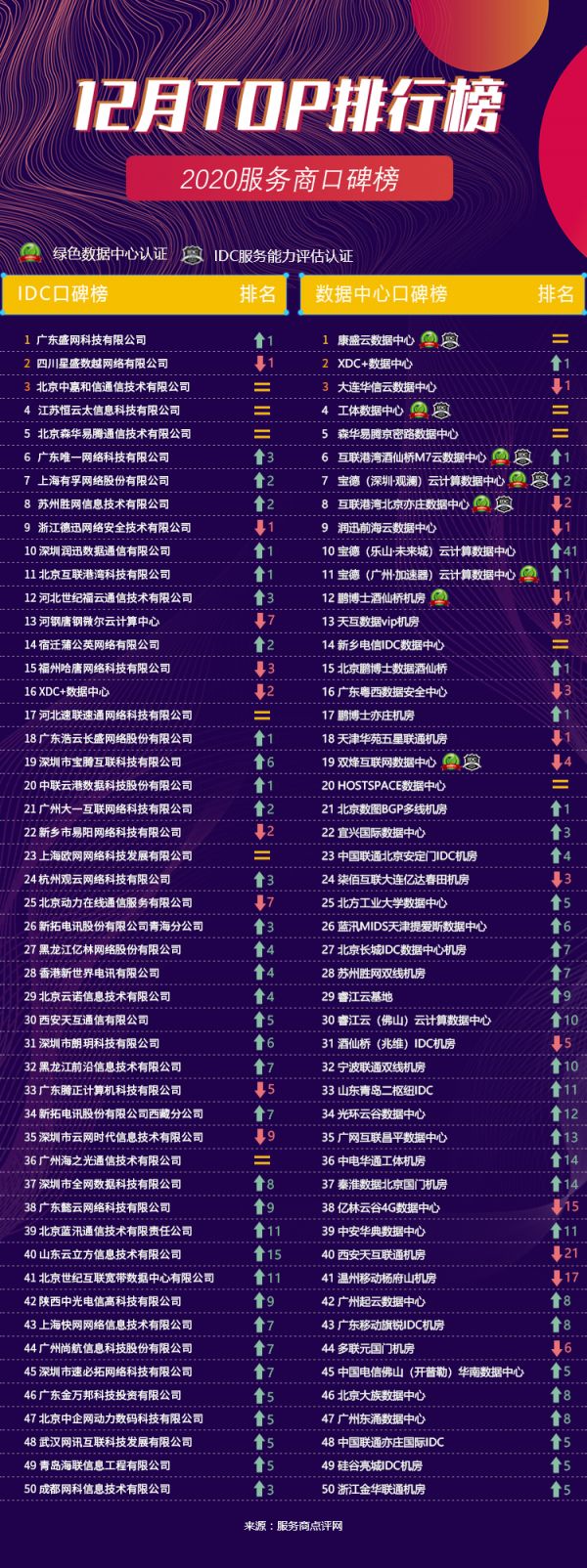 IDC排行榜网页版