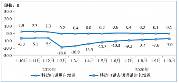 图8  2019年-2020年1-10月移动电话用户增速和通话时长增速 