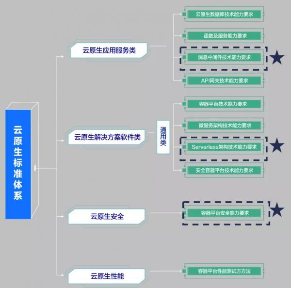 云原生标准体系