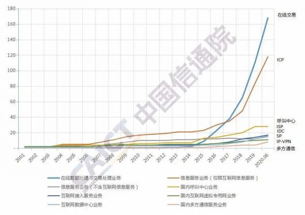 外商投资电信企业各项业务历年发展趋势变化