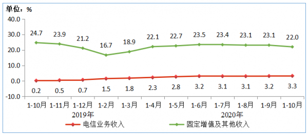 图2  2019-2020年1-10月电信业务收入分类增长情况 