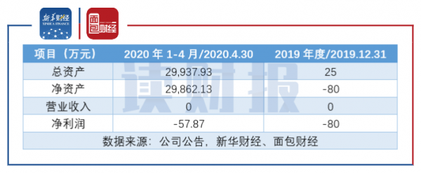 图2：上海珑睿的主要财务数据