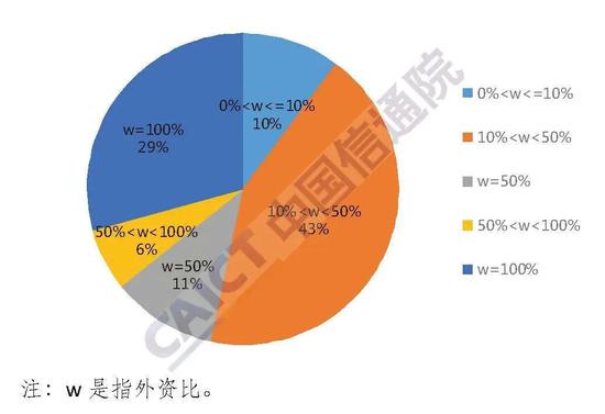 图4  按外资占比分类情况