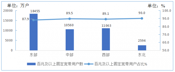 图11  2020年10月末分地区100Mbps及以上固定宽带接入用户情况