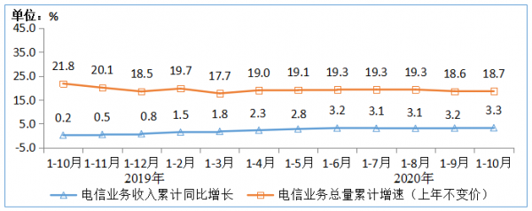 图1  2019-2020年1-10月电信业务收入和电信业务总量累计增速 