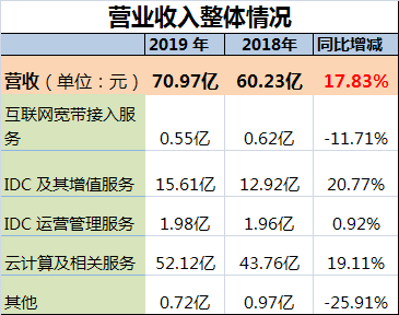 光环新网营收