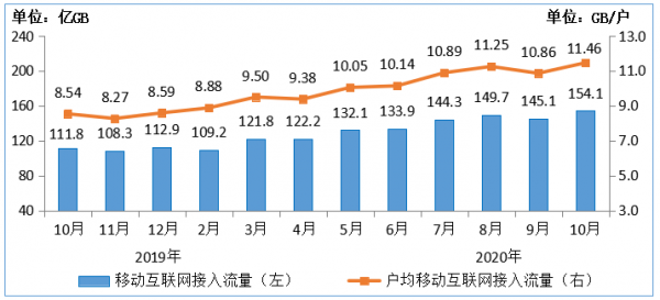 图7  2019-2020年10月移动互联网接入月流量及户均流量（DOU）情况 