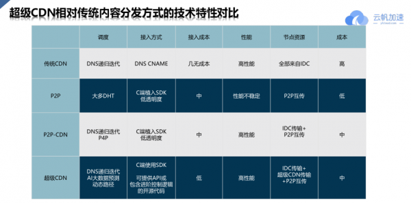 云帆加速四大产品