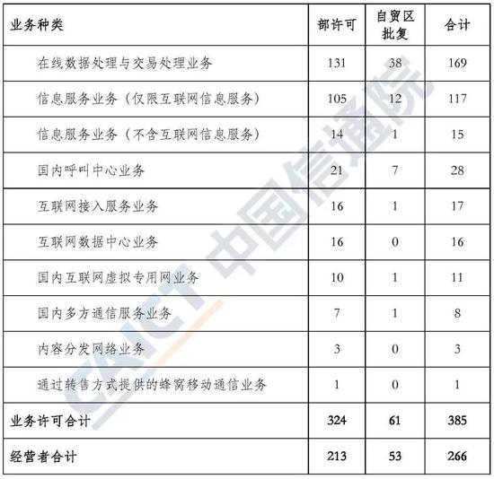 表1  按业务分类情况