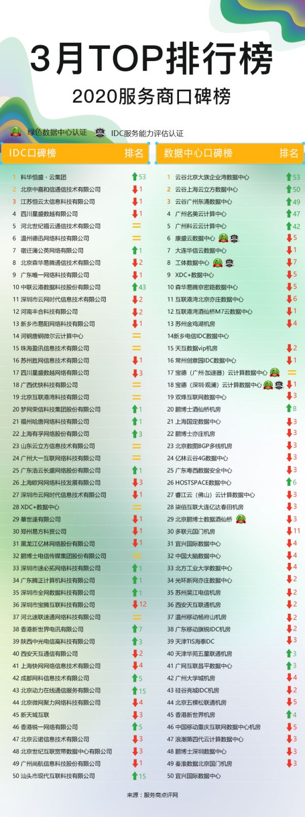 IDC排行榜网页版